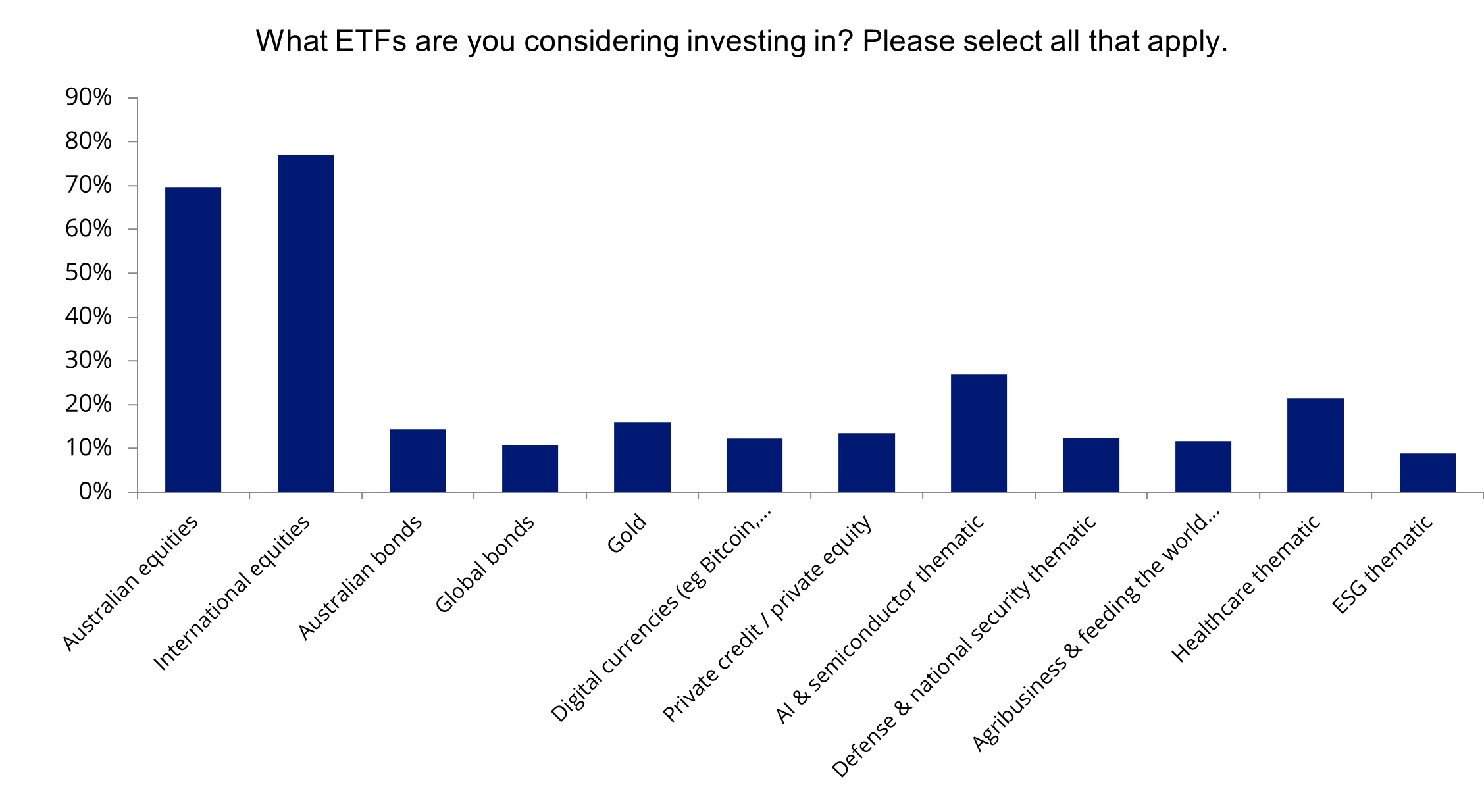 ETFs that Australian investors are considering investing in over the next 12 months