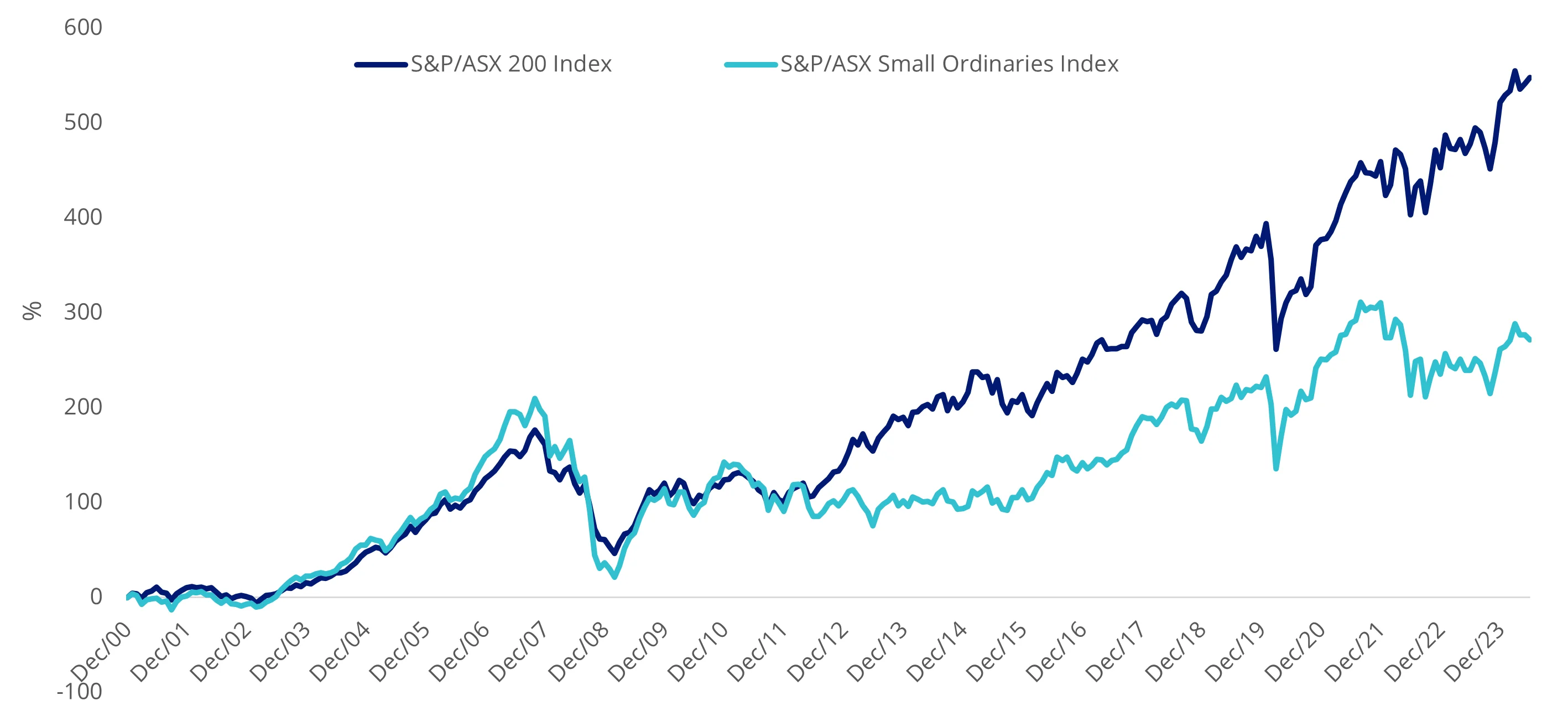  Australian small companies have underperformed Australian larger companies