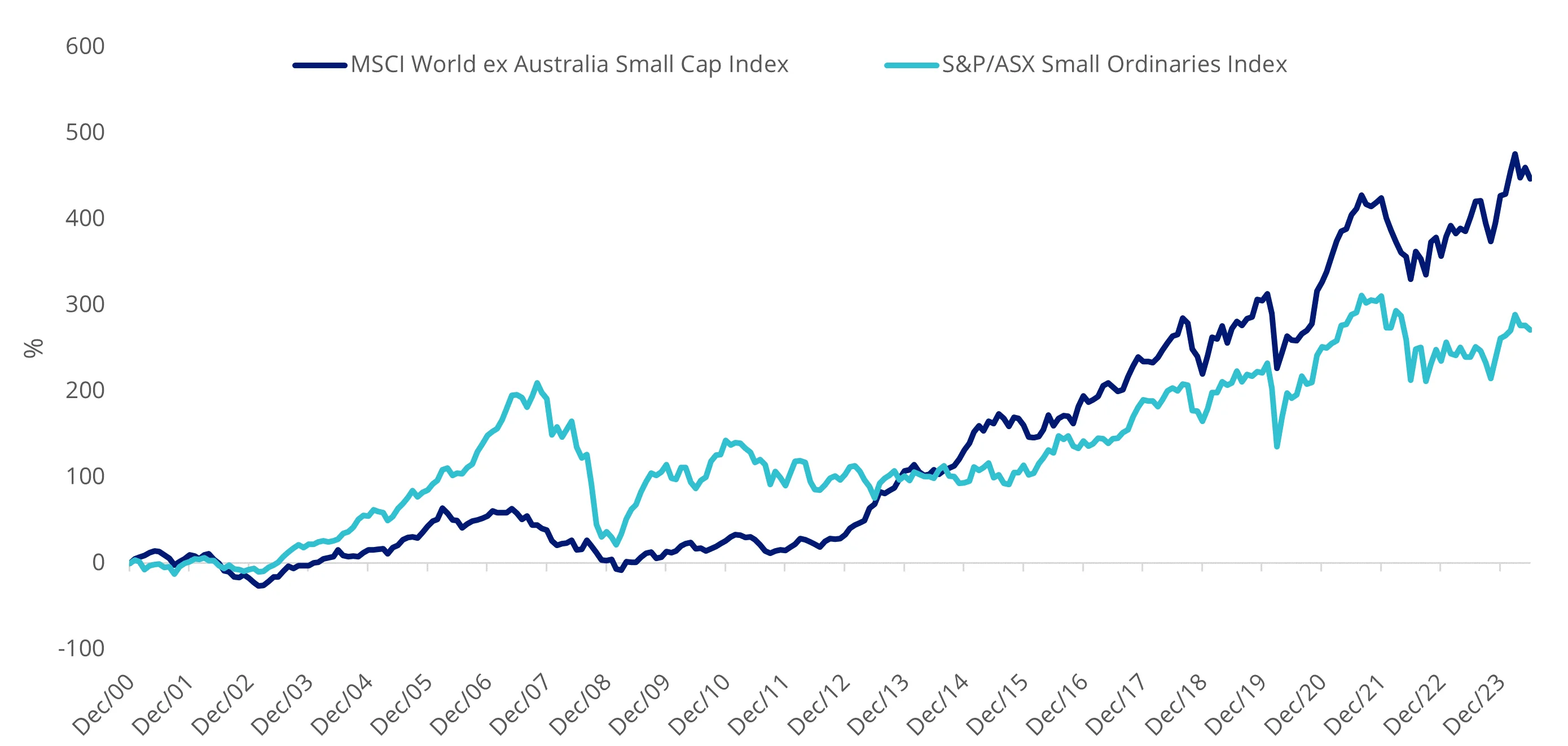 International small companies have outperformed Australian small companies