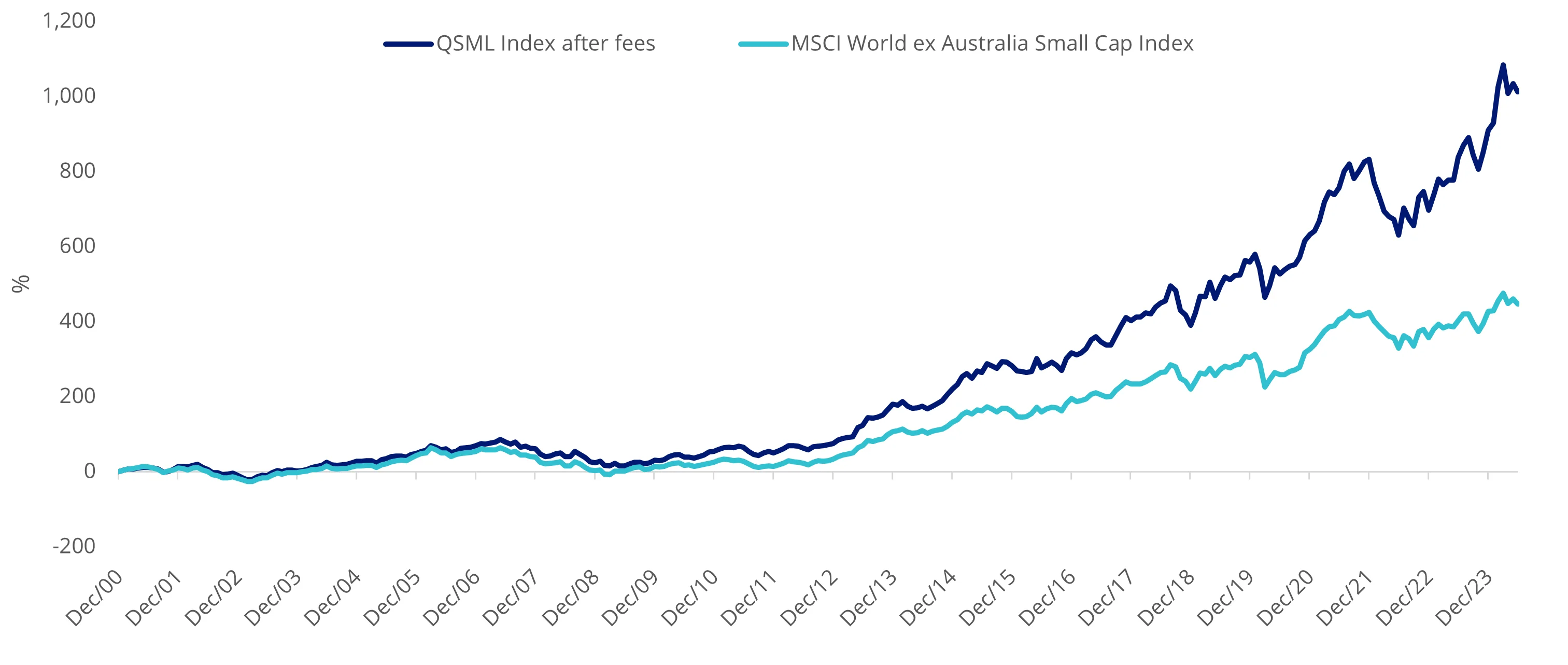 Modelled cumulative performance: QSML Index after fees1vs MSCI World ex Australia Small Cap Index