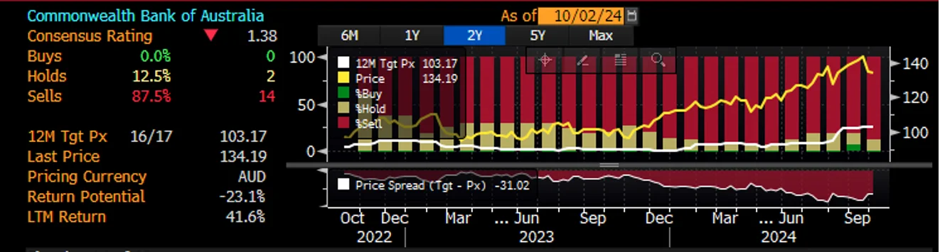 Chart 2: CBA sell-side price recommendations