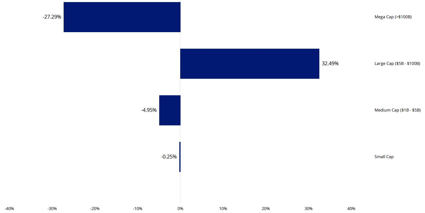 Chart 4: MVW versus S&P/ASX 200 Market capitalisation breakdown