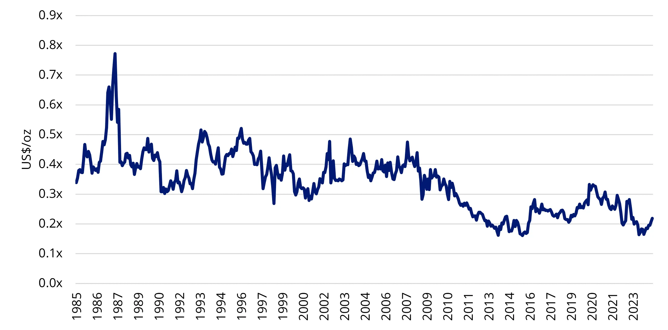 Chart 2: Adjusted Market Cap per Ounce of Reserve (Divided by Gold Price)