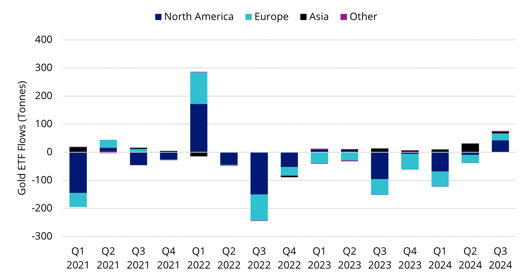 Chart 3: Gold ETF Flows by Region (Tonnes)