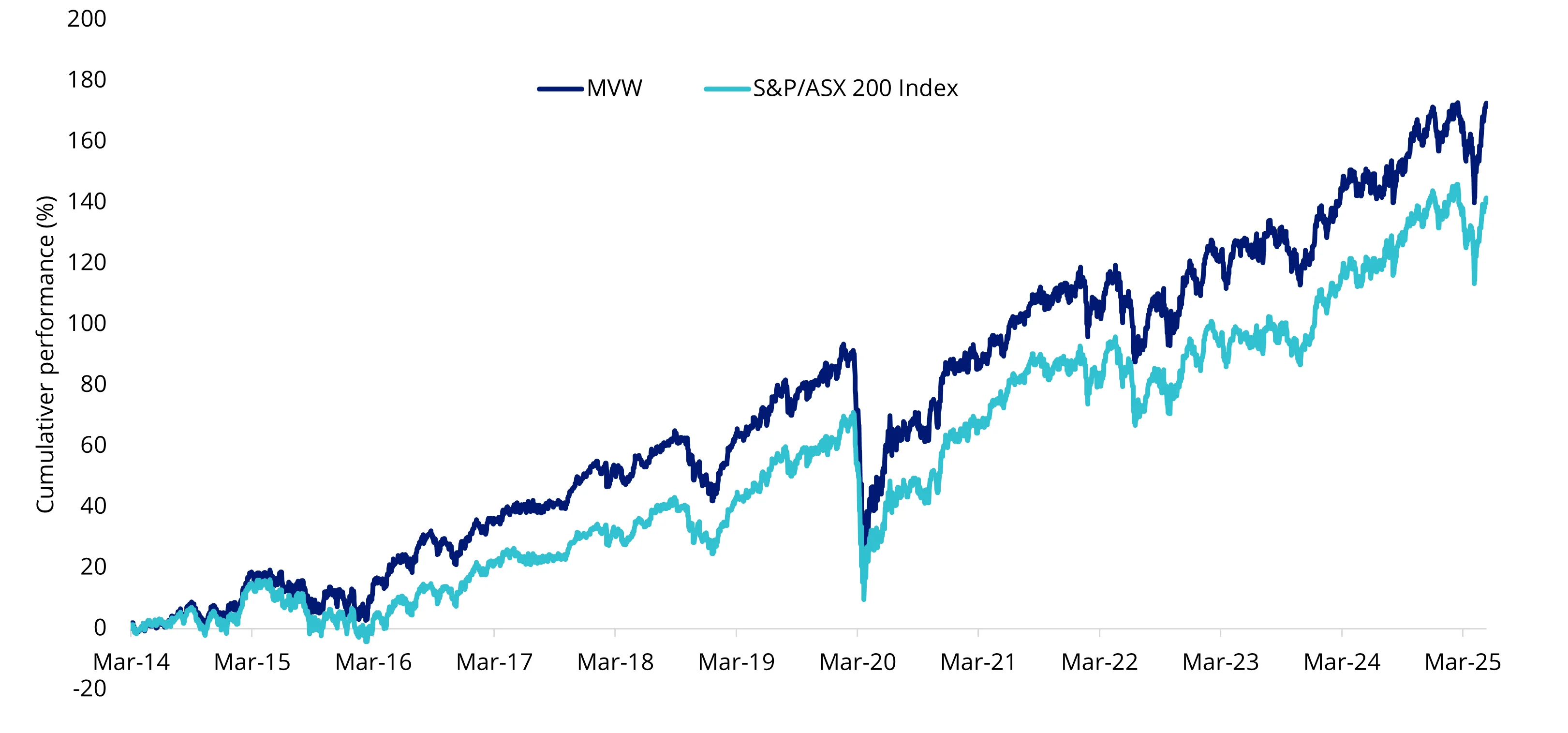 Chart 1: Cumulative performance since MVW inception date to 15 May 2025