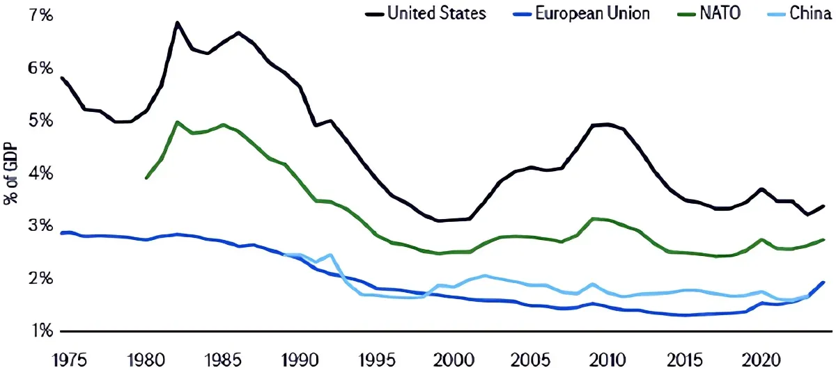 Chart 2: Defence spending in recent decades (% of GDP)*