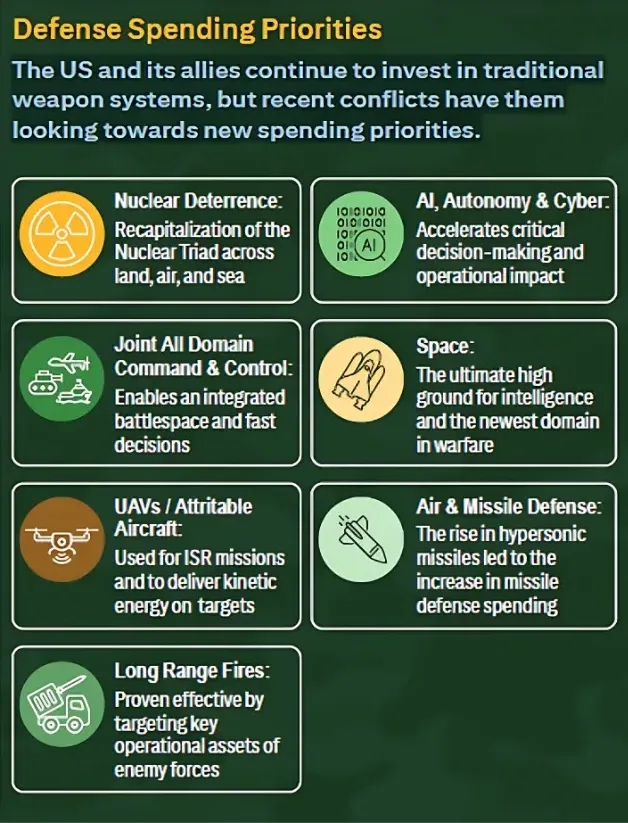 Chart 3: Defense spending priorities