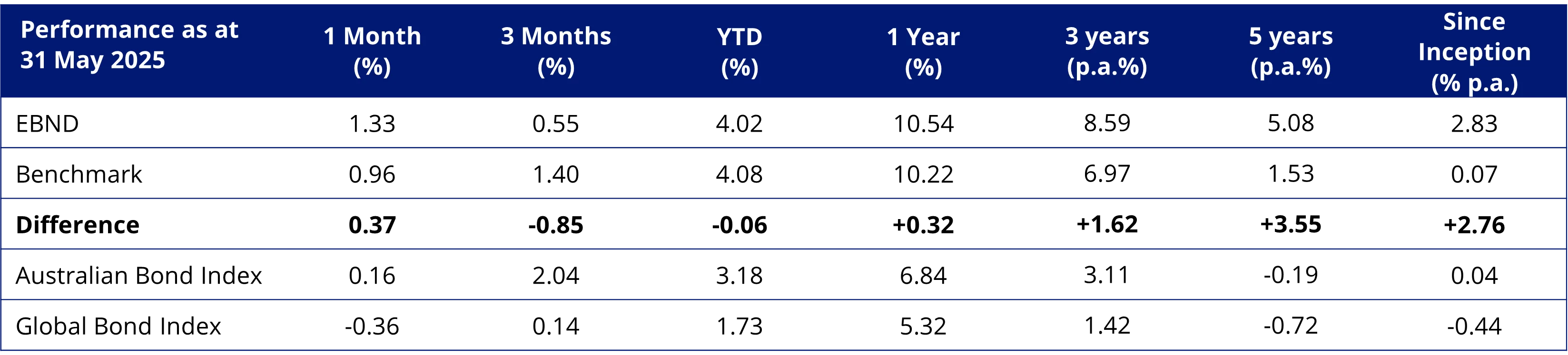 Table 1: Trailing returns