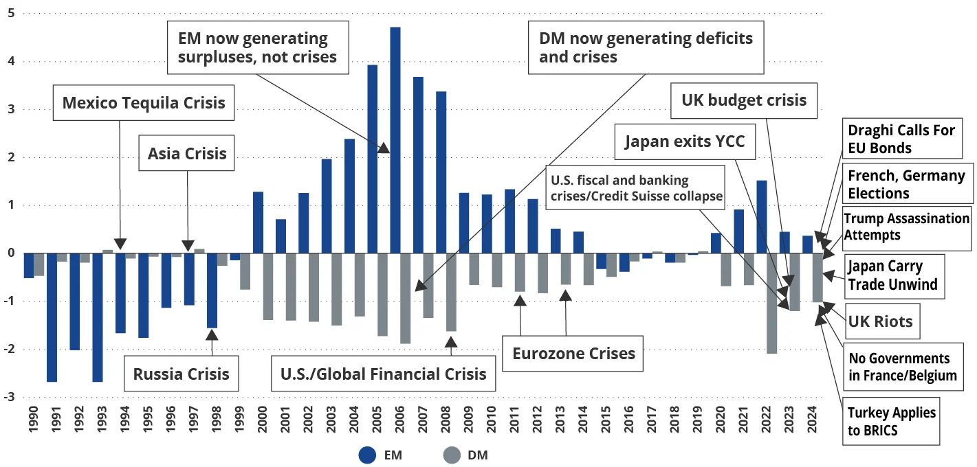 Chart 1: Almost 30 years of emerging markets exceptionalism