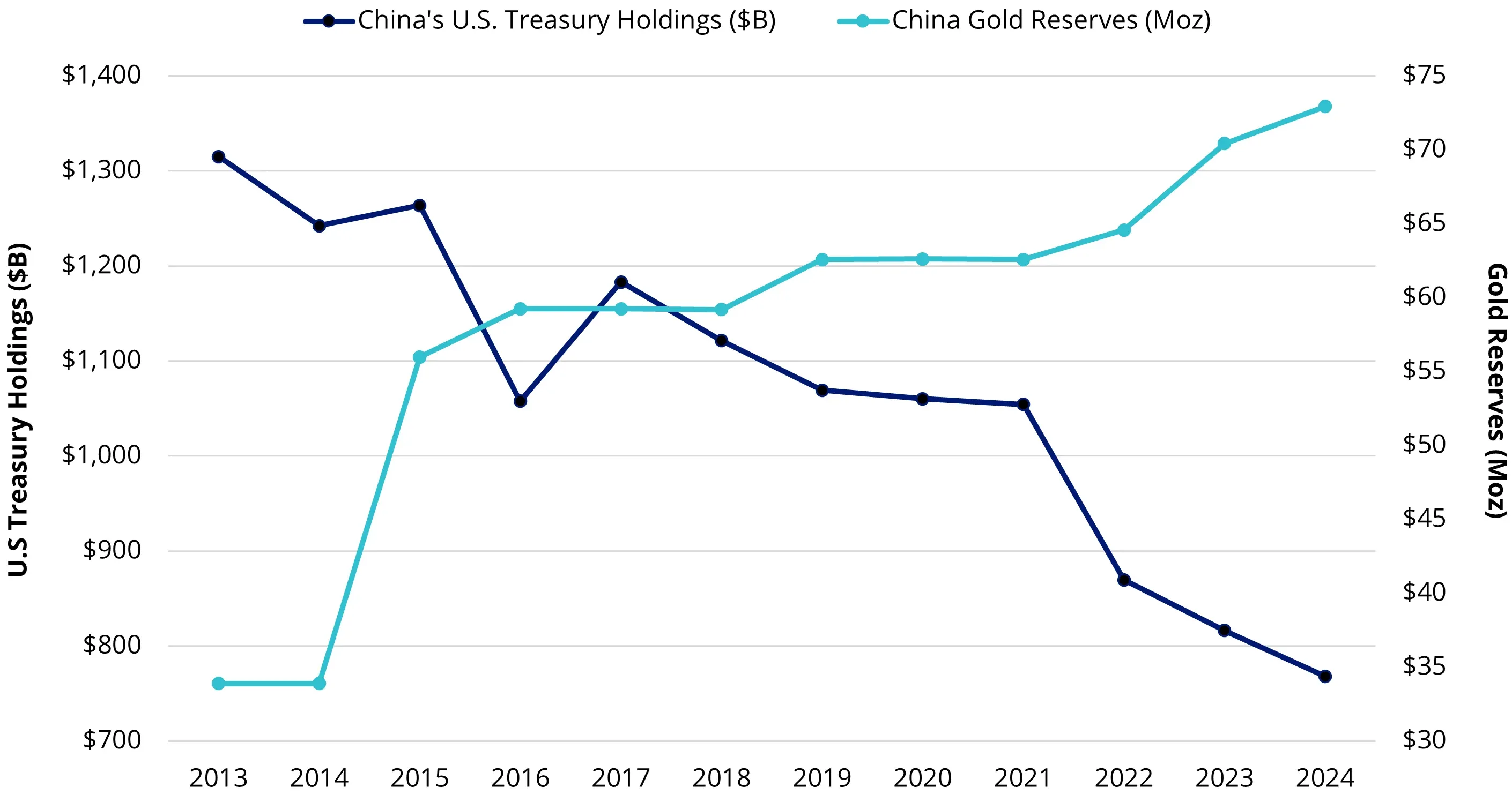 Chart 2: China’s US Treasury Holdings vs. Gold Reserves (2013-2024)