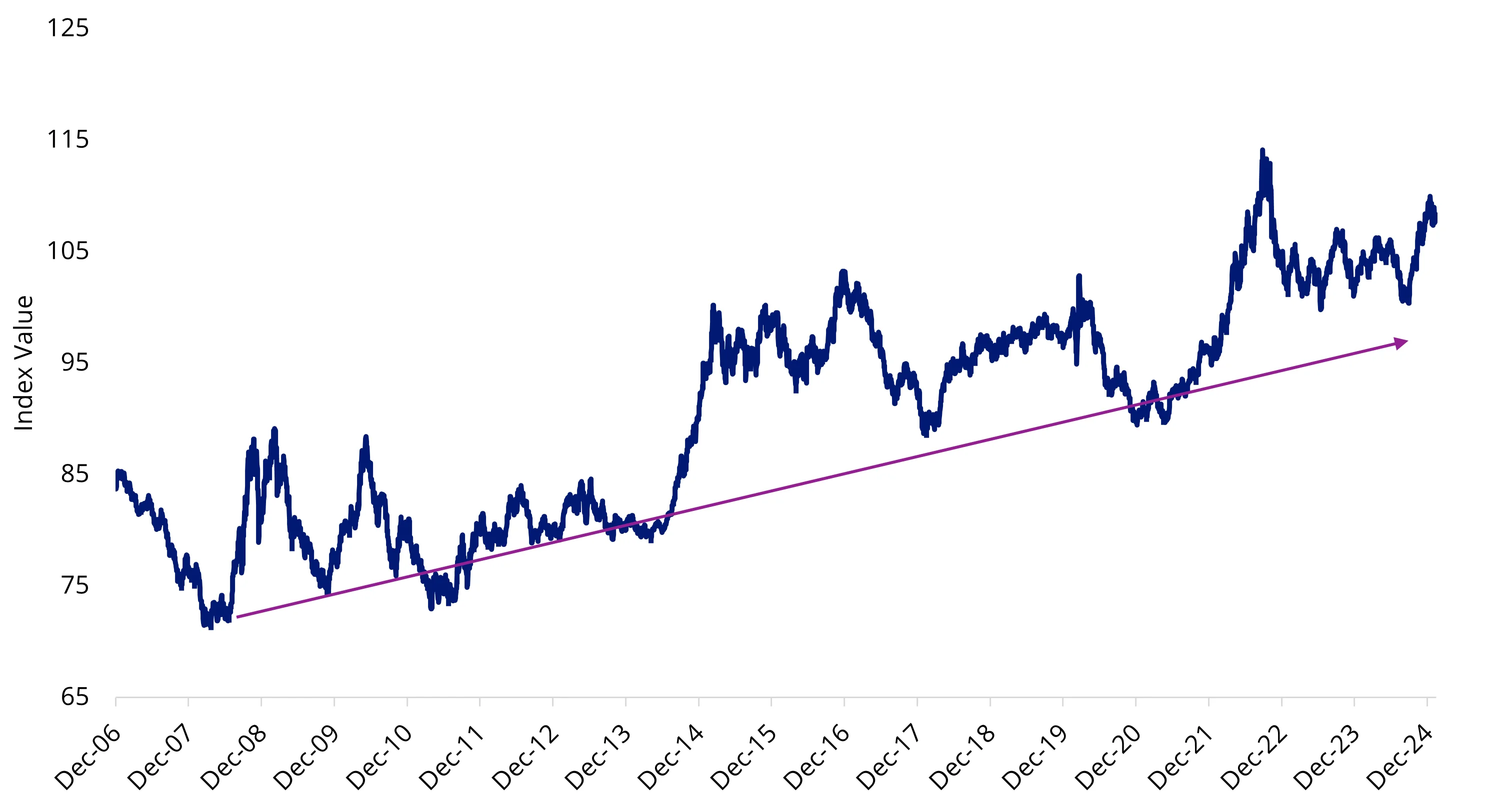 U.S. Dollar Index 2008 - 2025