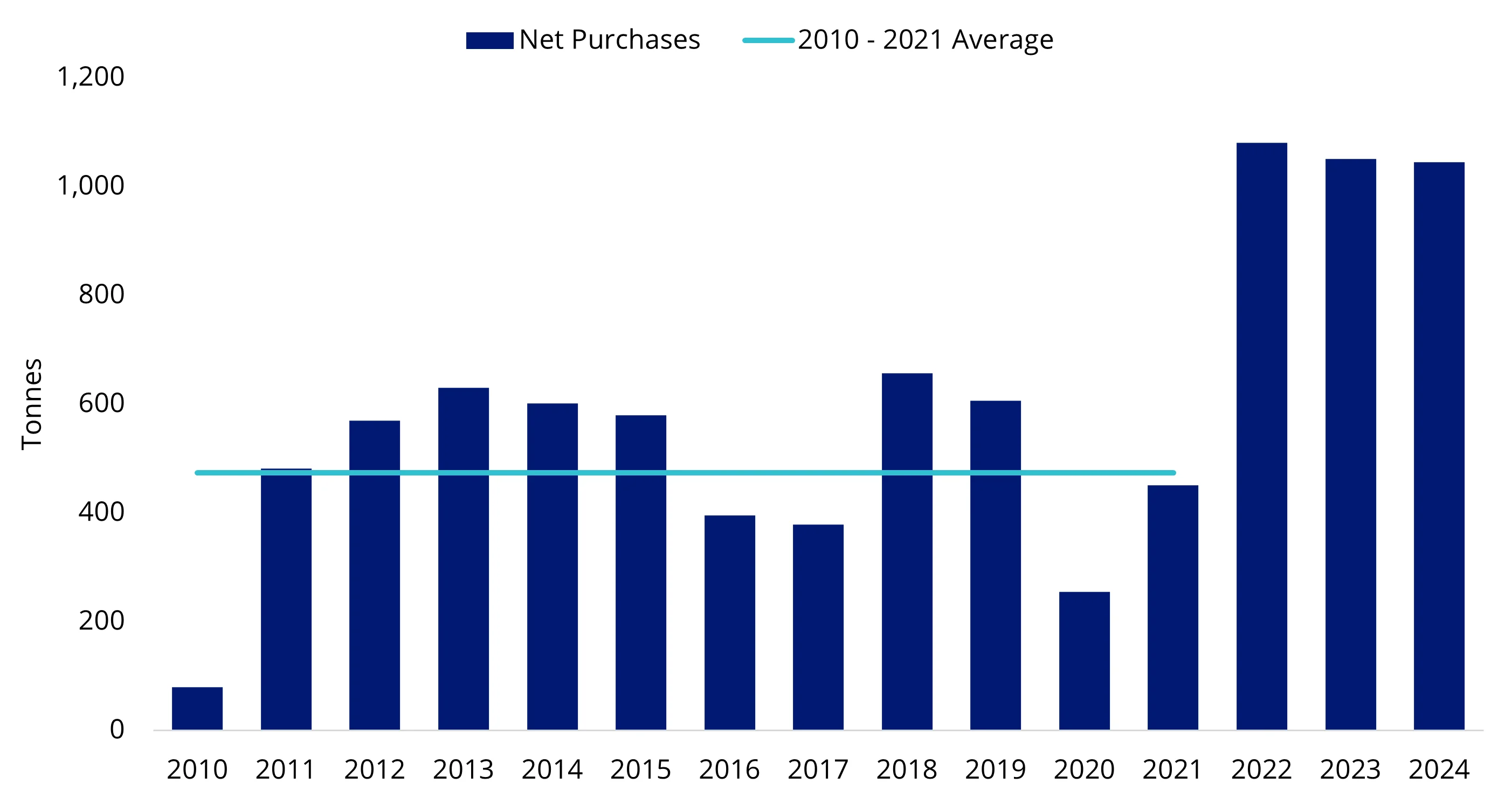 Chart 3: Gold demand trends Q4 and full year 2024 – Central banks have been net buyers for 15 years