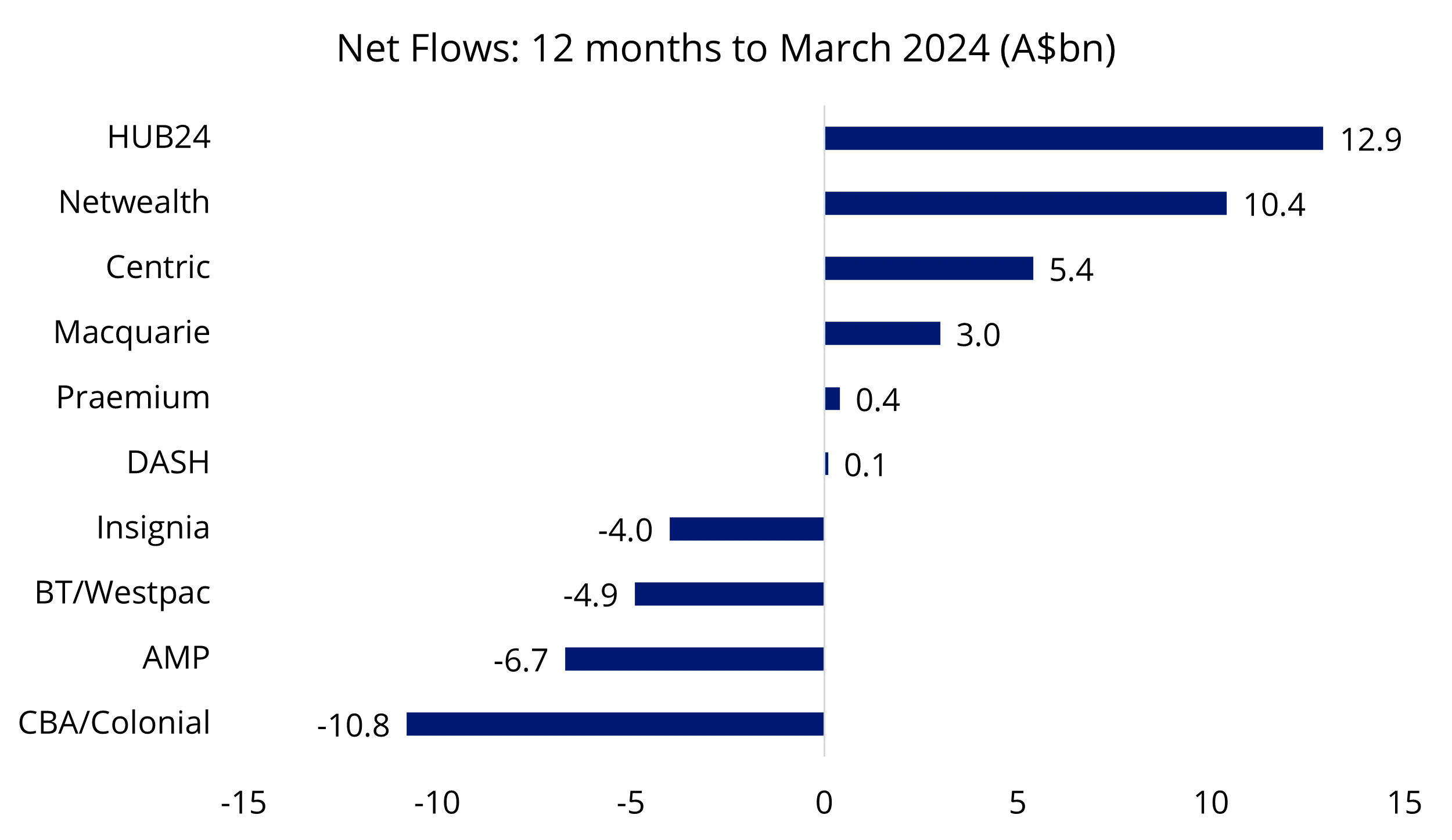 Chart 1: HUB has delivered industry leading net inflows over the last 12 months