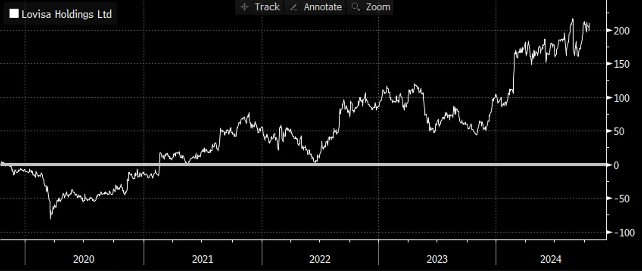 Chart 5: Lovisa 5-year performance