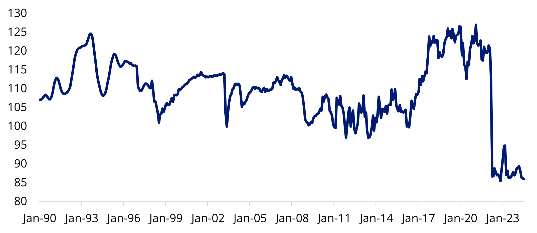 Figure 1. Composite Consumer Confidence for China, Monthly, Seasonally Adjusted 1990-2024