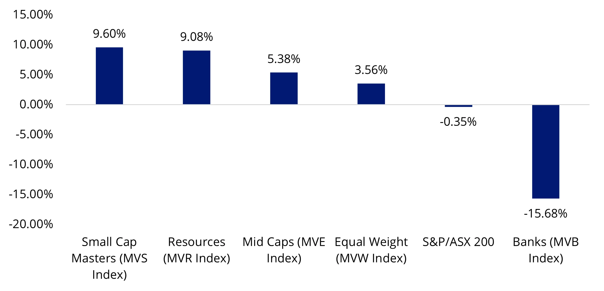 Chart 1: 12 month consensus price target return