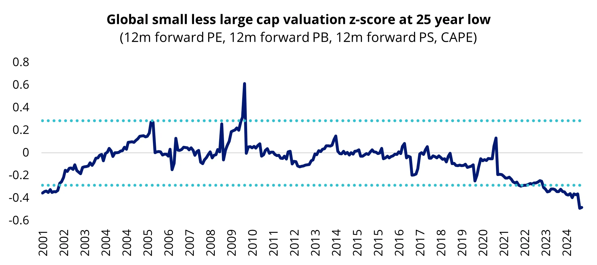 Chart 2: Global small companies look cheap based on fundamentals