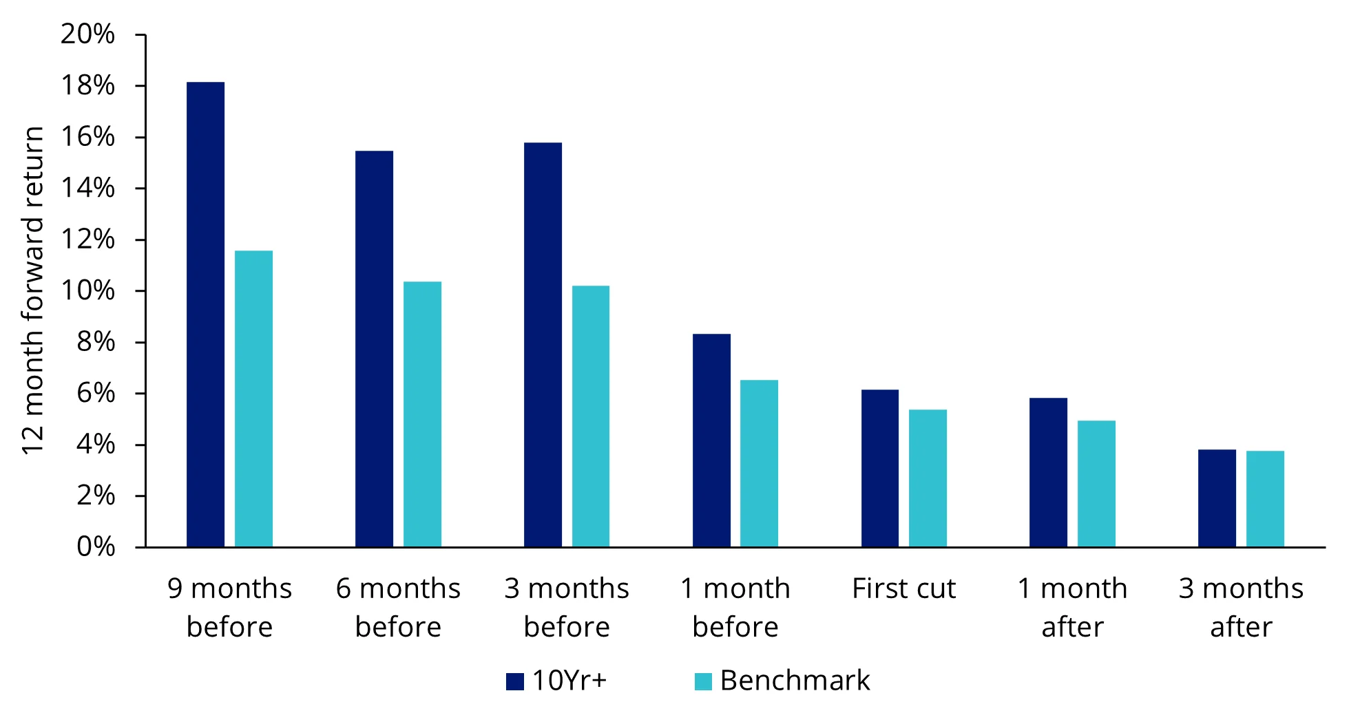 Chart 4: 12 month forward return around first RBA rate cut