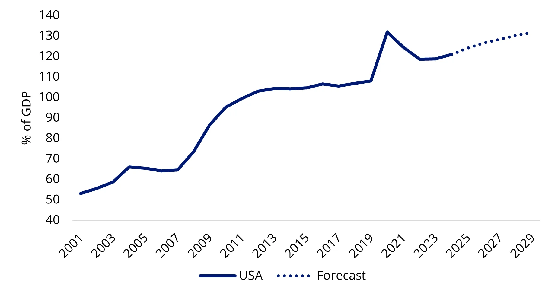 Chart 5: US government debt at all time high and forecast to increase