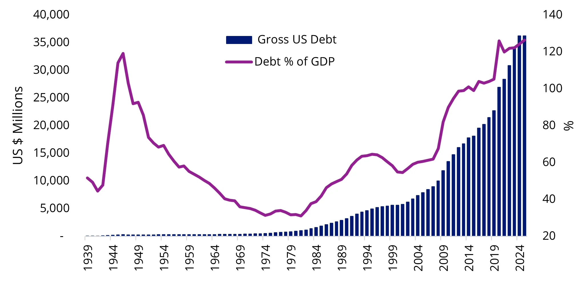 Chart 1: Accumulation of US debt
