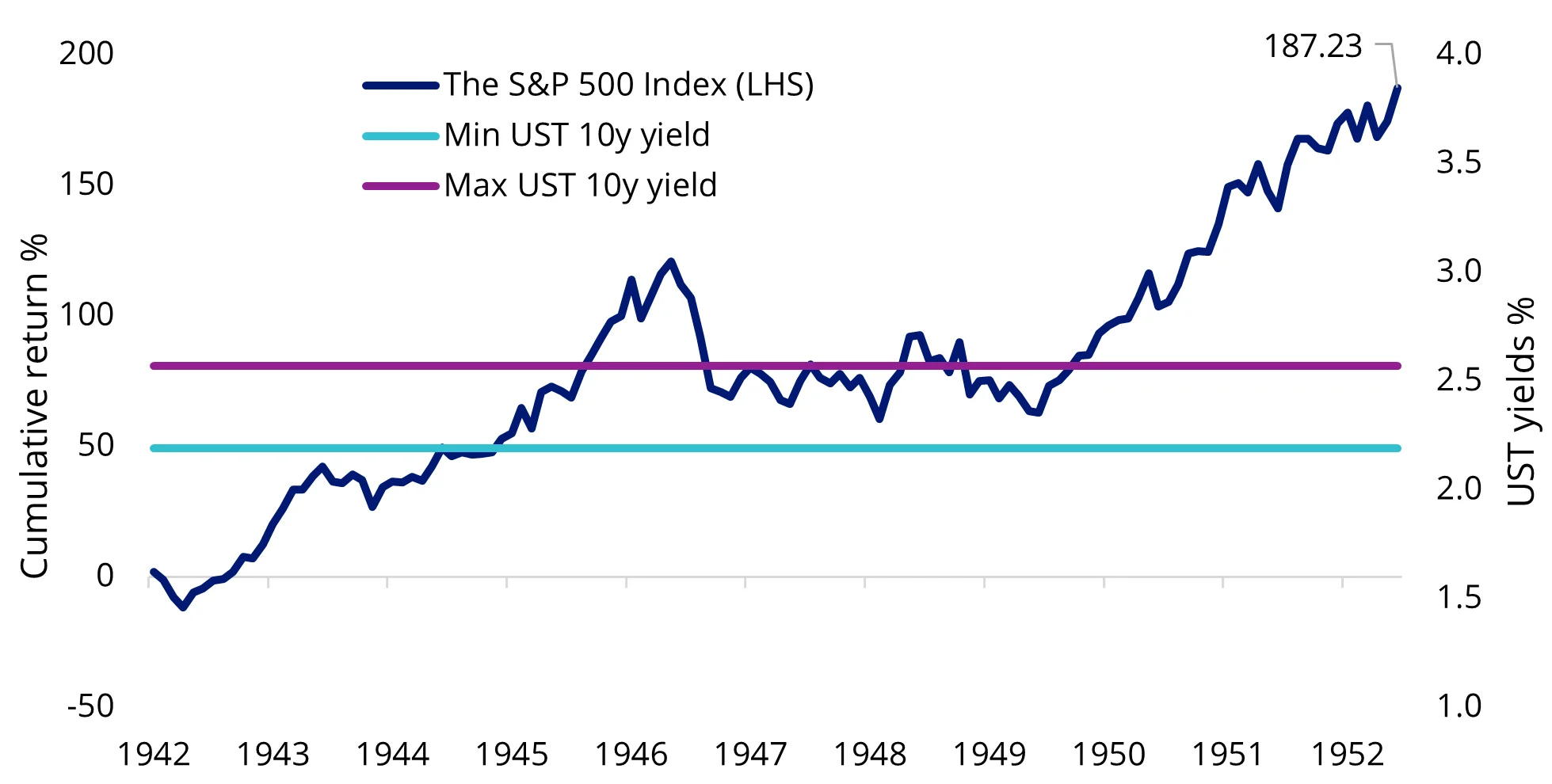 Chart 2: US equities’ response to YCC & post-war recovery