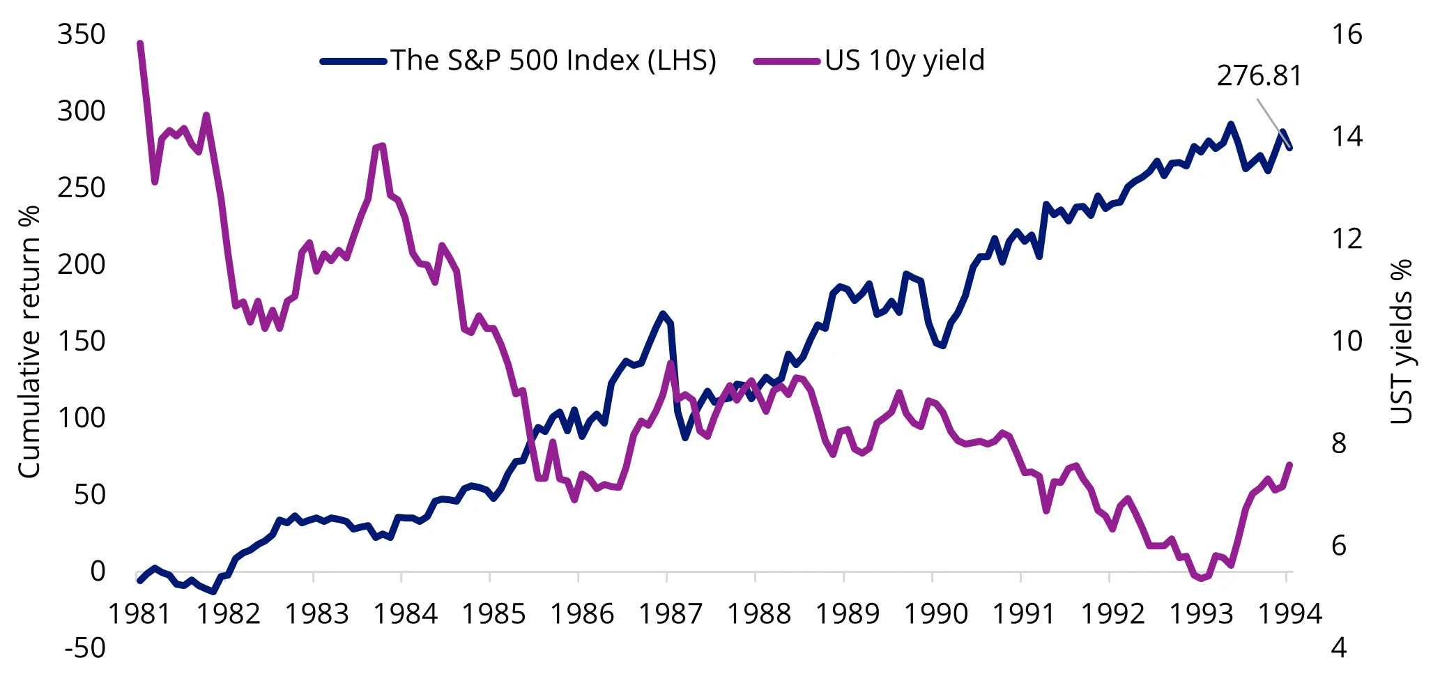 Chart 3: Bond yields fall and equities rally in the 1980s