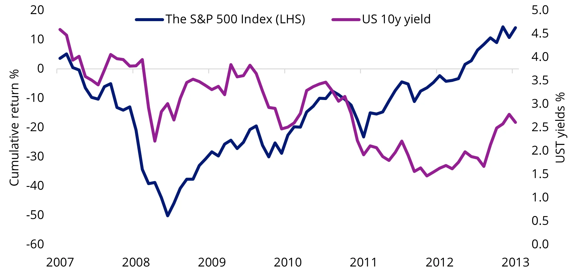 Chart 4: QE policies send bond yields falling, rescuing equities