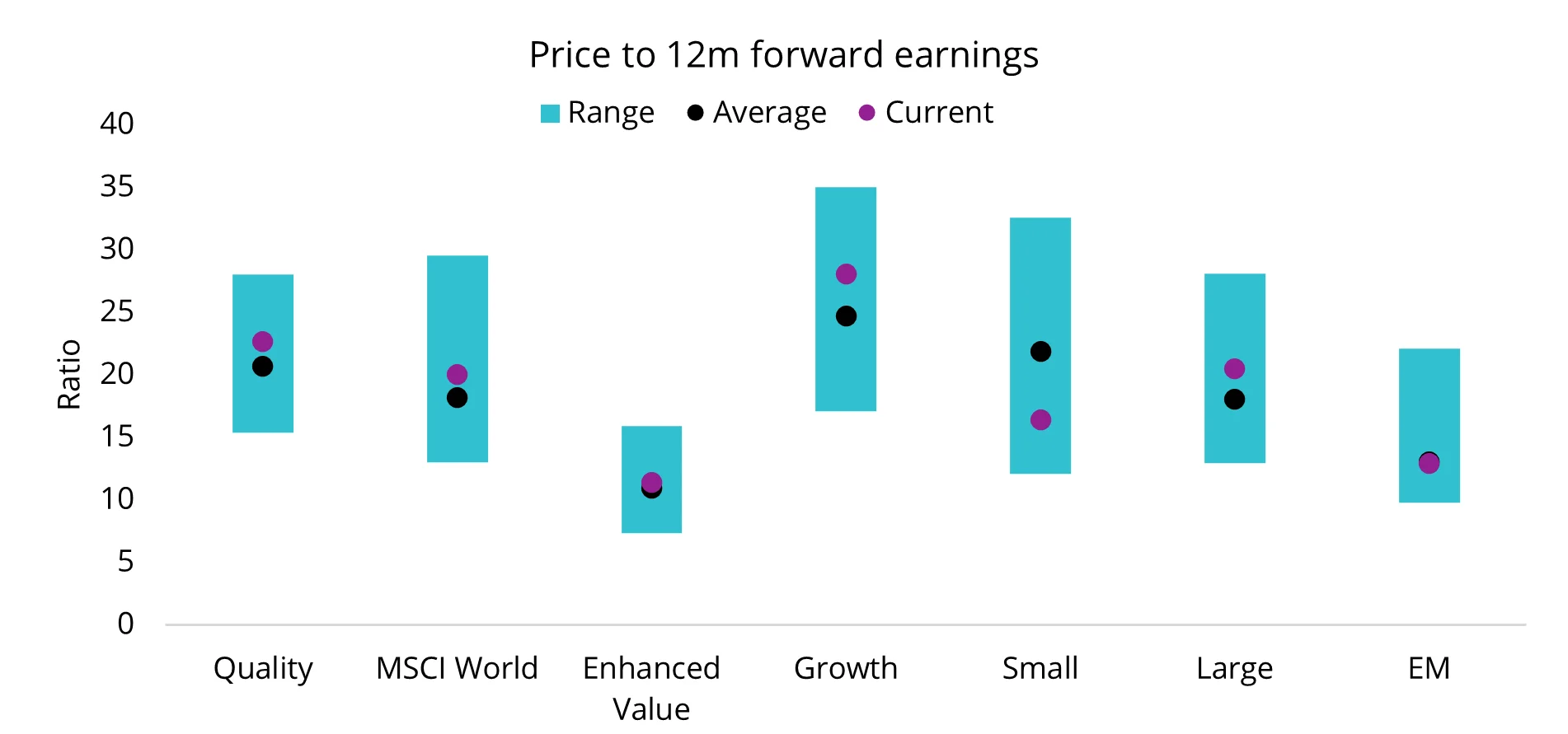 Chart 2: Valuations of global small-cap equities remain compelling