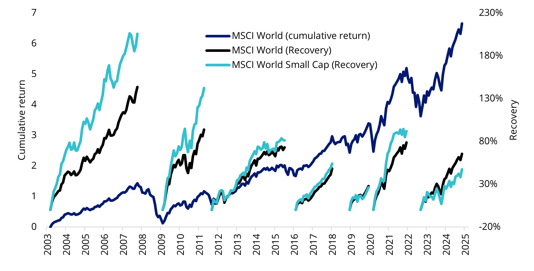 Chart 3: Global small caps typically outperform during prolonged market rallies