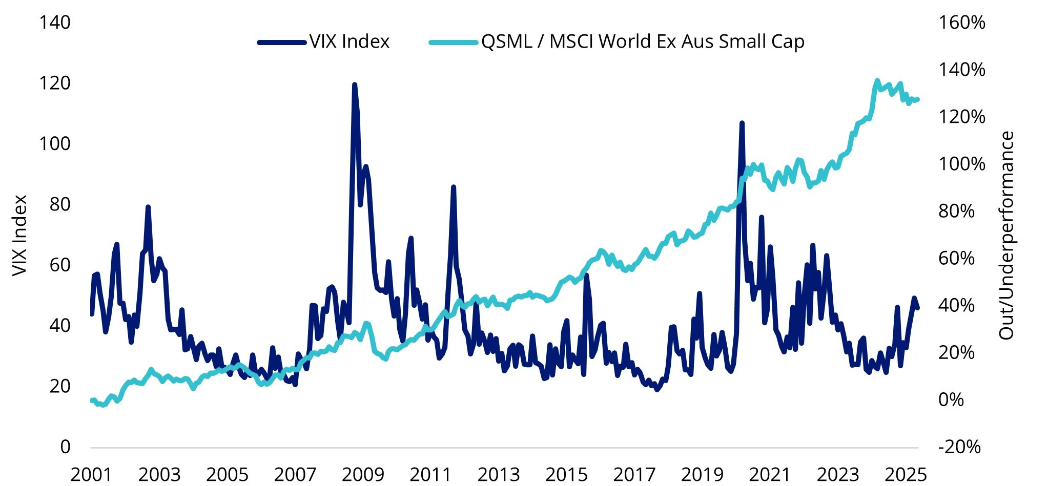 Chart 4: Quality small-cap companies have historically outperformed amid volatile times
