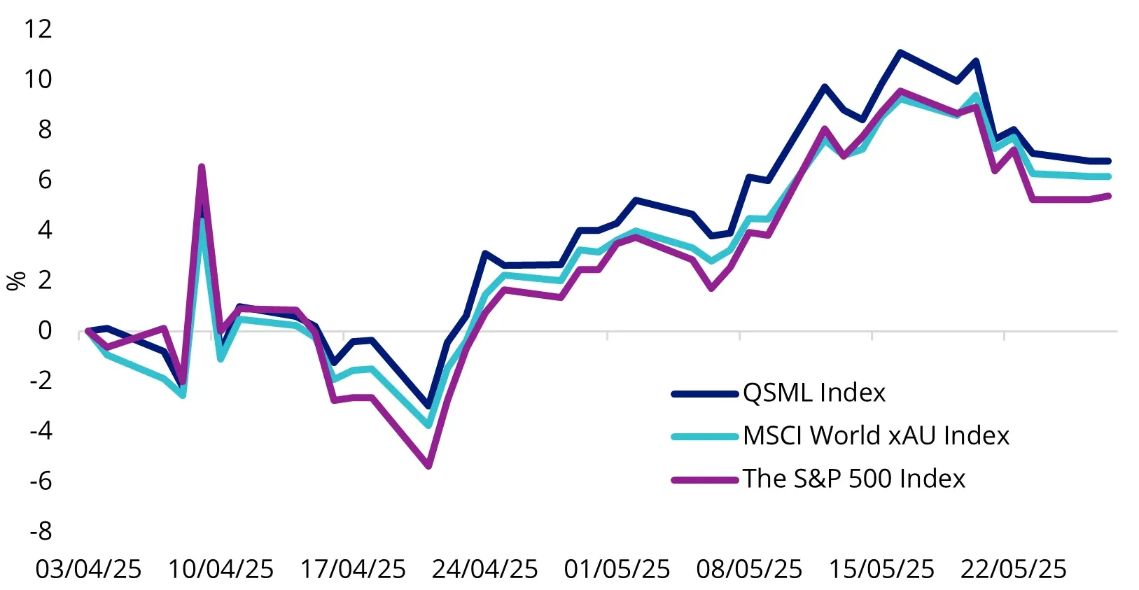 Chart 1: Global quality small caps outperformed since the Tariff Liberation Day