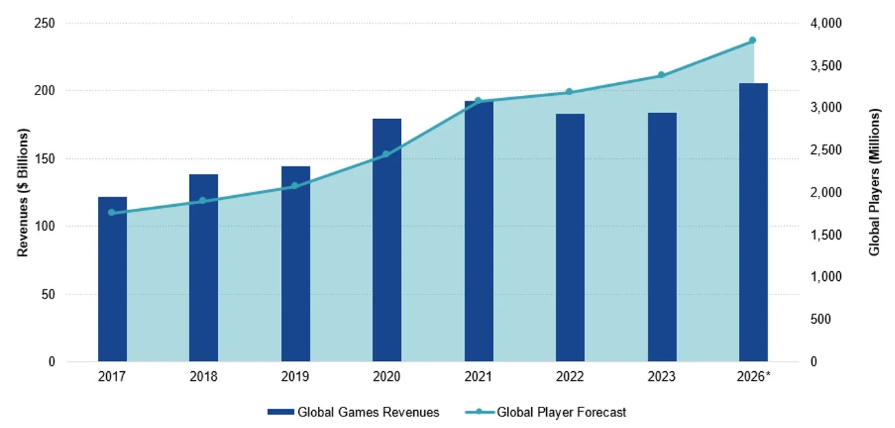 Growing global revenues and players