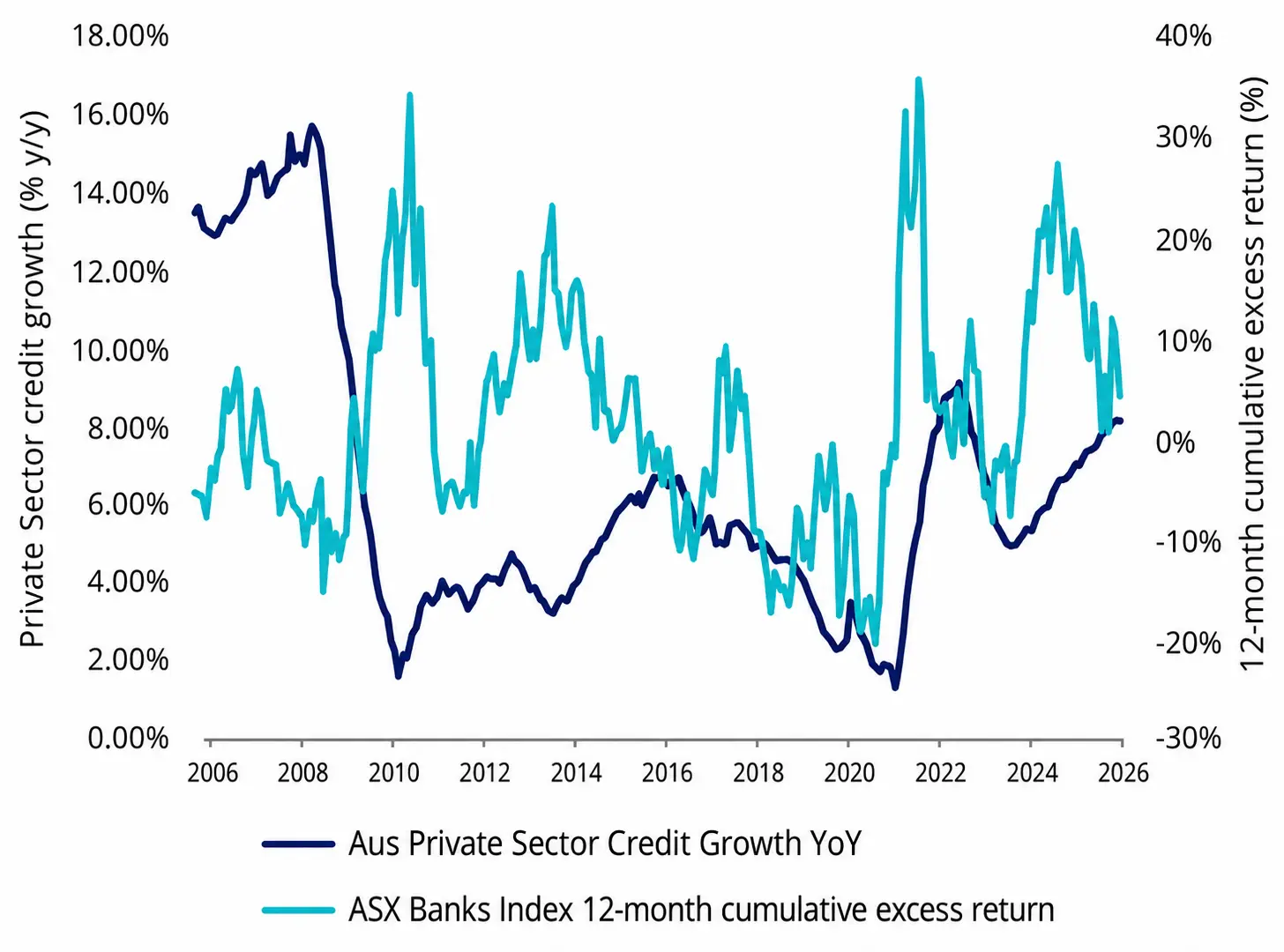 banks and credit cycle