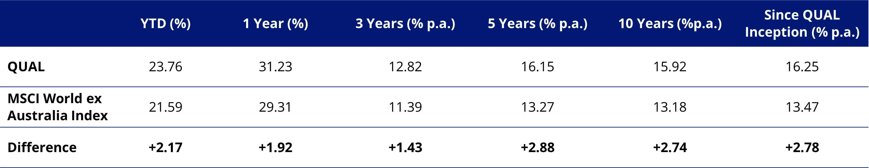 Table 1: Trailing performance to 31 October 2024