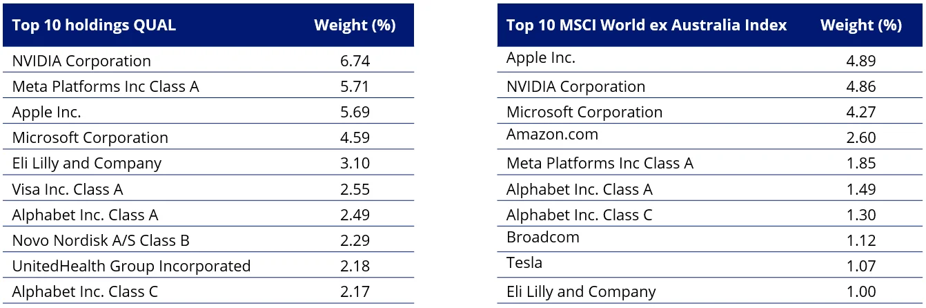 Table 2 & 3: Top 10 holdings QUAL and top 10 MSCI World ex Australia Index   