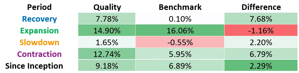 Table 5: Quality factor performance during different economic regimes