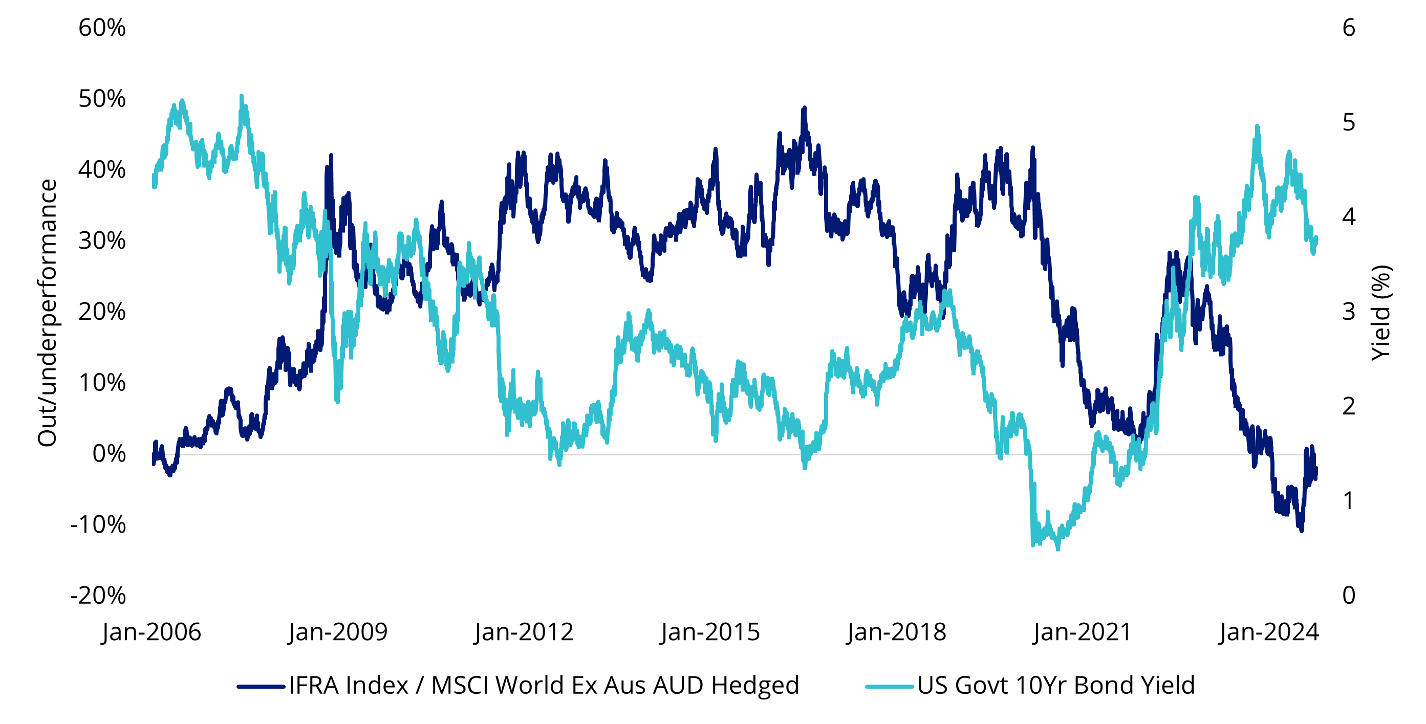 Chart 1: Relative performance for infrastructure assets compared to the market 