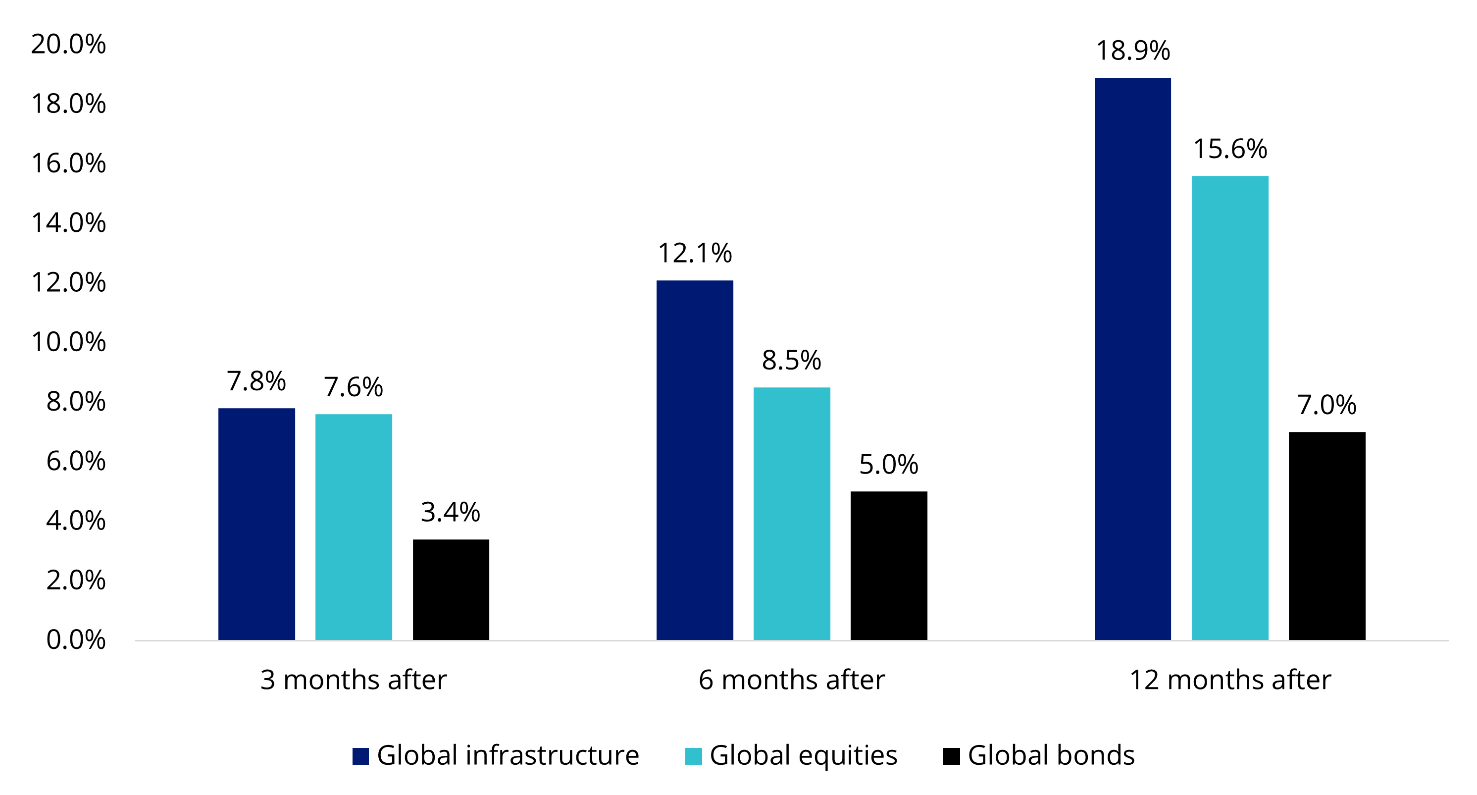 Chart 2: US Federal Reserve monetary policy impact