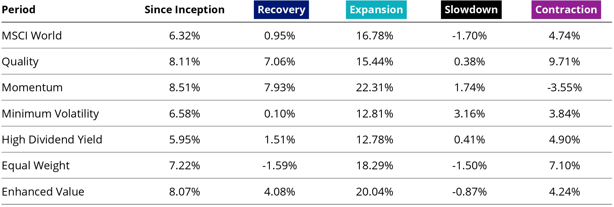 Table 1: MSCI World and factor index performance since January 1999 (p.a.) 