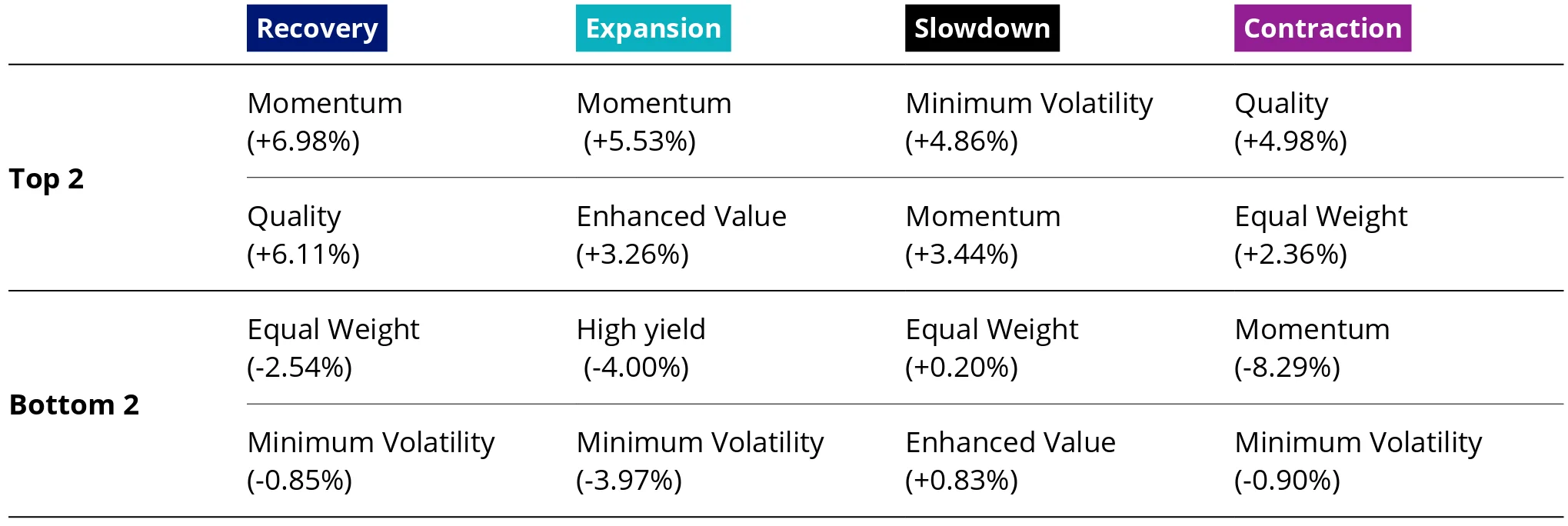 Table 2: Summarises the results by top and bottom factors (relative outperformance to MSCI World Index in brackets, p.a.) 