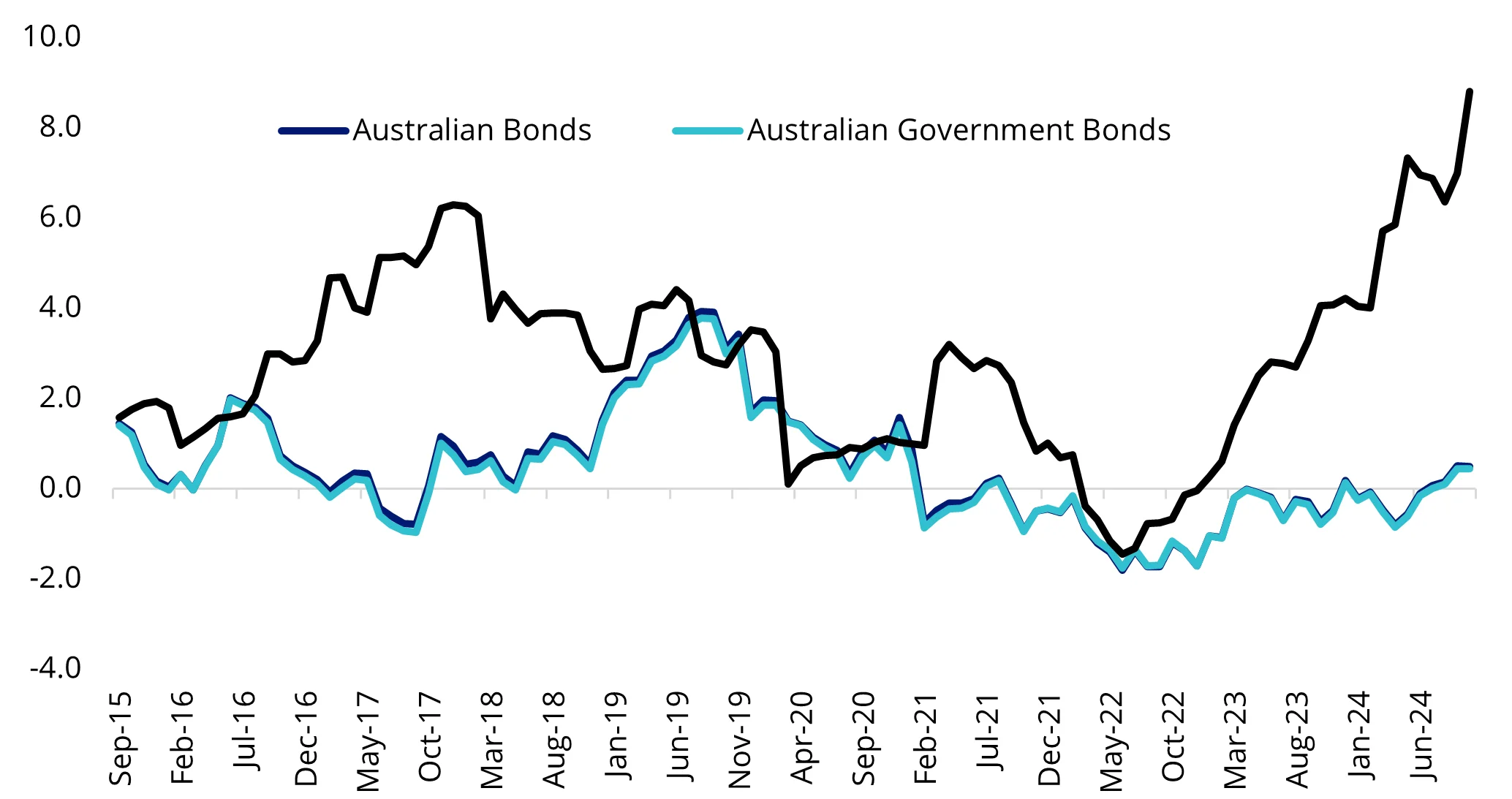 Chart 2: Sharpe ratios of Australian fixed and floating rate bonds