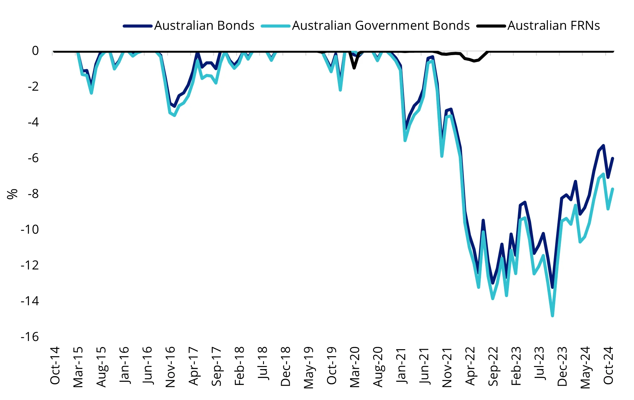 Chart 3: Drawdown of Australian fixed and floating rate bonds