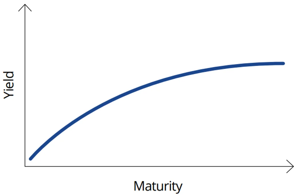 Chart 4: Normal Yield Curve   