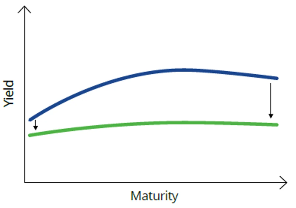 Chart 5: Normal to flat yield curve