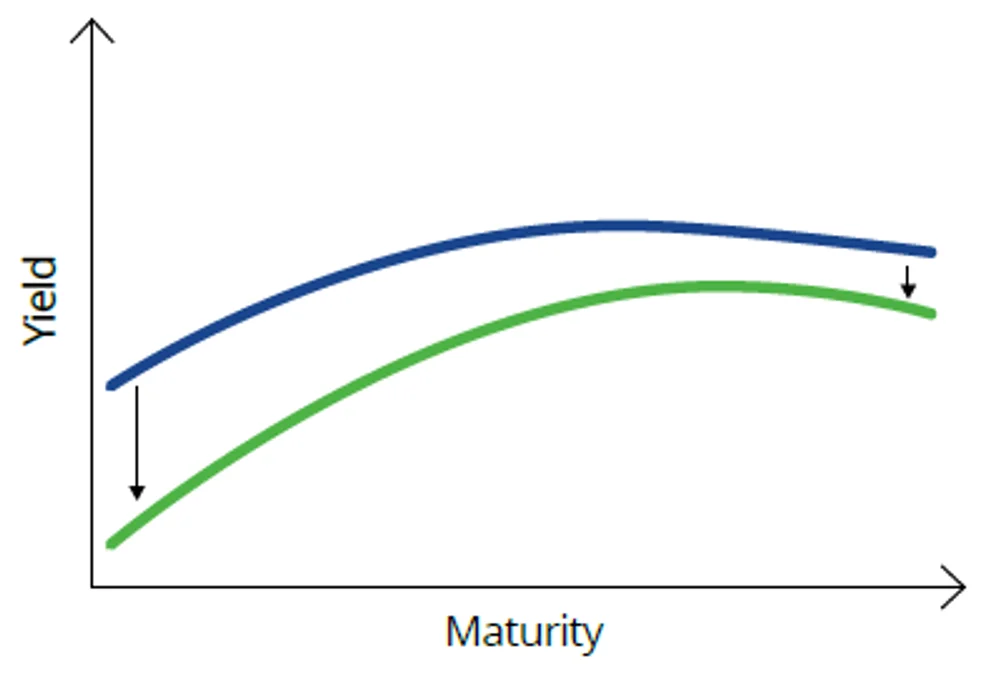 Chart 8: Normal curve to bull steepens