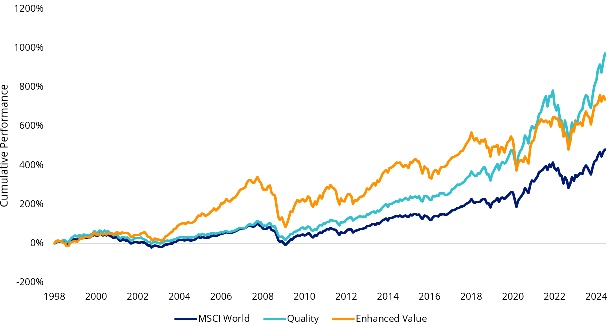 Quality, Enchanced Value - Growth of 10,000: MSCI World ex Australia Index   