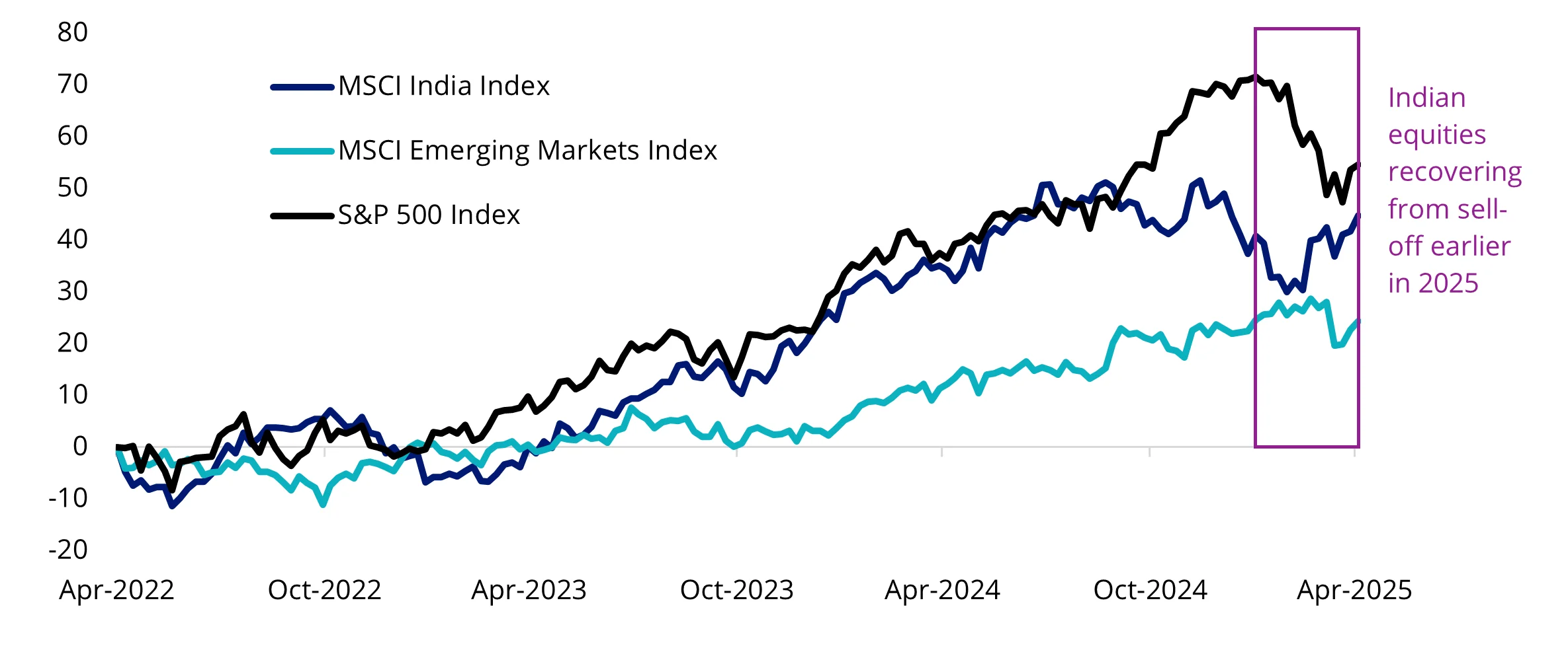 Chart 1: Indian stocks are outpacing their emerging markets peers