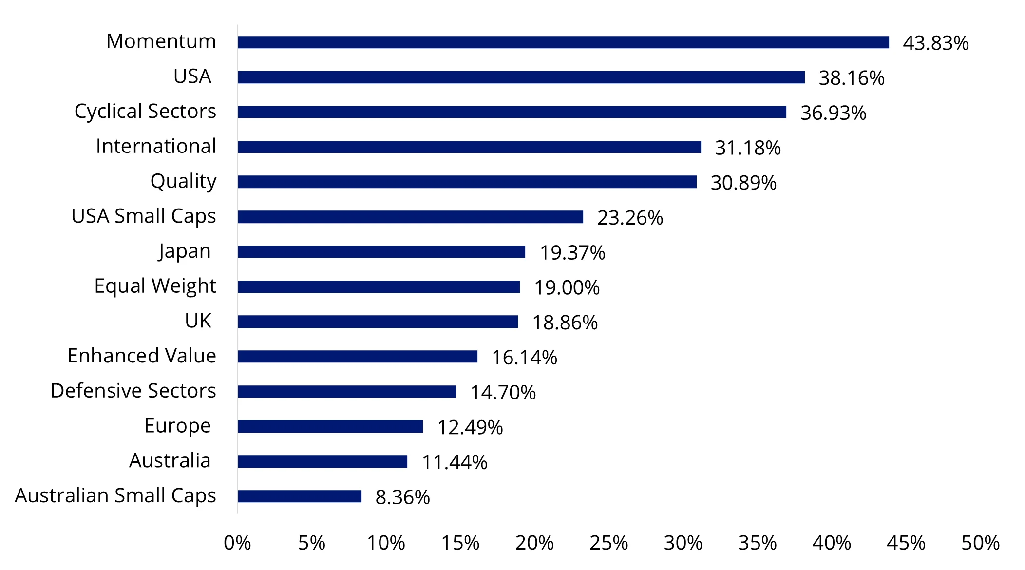 Chart 1: 2024 Equity Markets Performance   