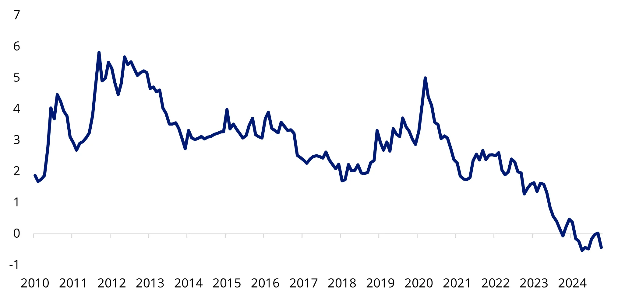 Chart 2: S&P 500 Equity Risk Premium