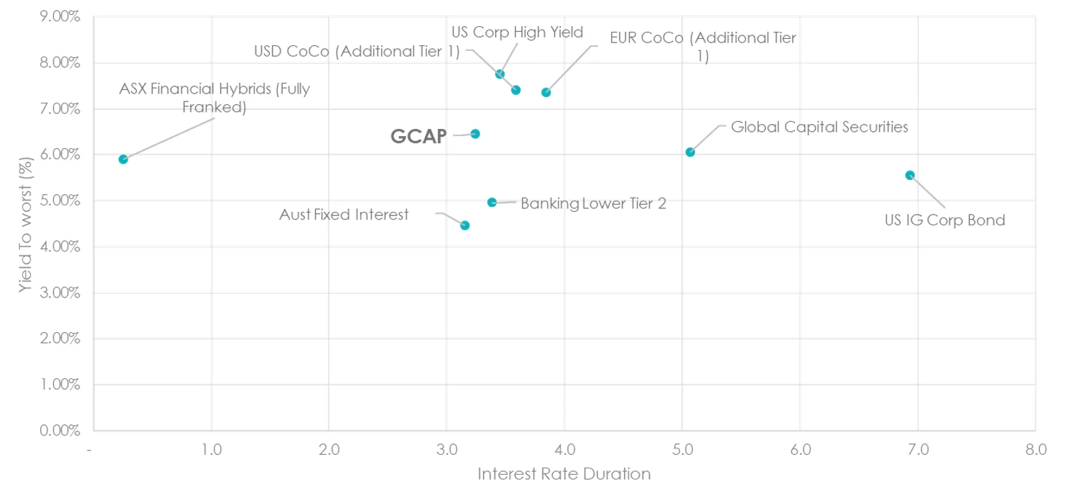 Chart 4: Yield to Worst vs Interest Rate Duration relative to other exposures